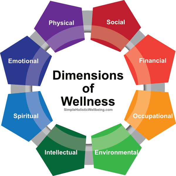 how many dimensions of wellness? Colourful wheel showing 8 (physical, social, financial, occupational, emotional, environmental, spiritual, intellectual)